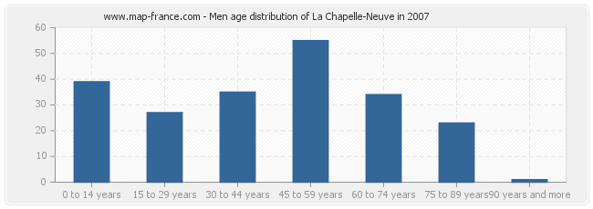 Men age distribution of La Chapelle-Neuve in 2007